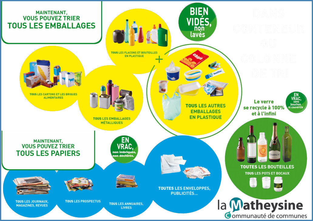 Les déchets ménagers recyclables Consignes de tri